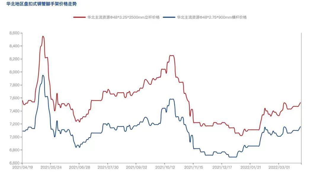 2022年4月疫情防控常態(tài)化背景下，盤(pán)扣腳手架市場(chǎng)怎么樣？(圖3)